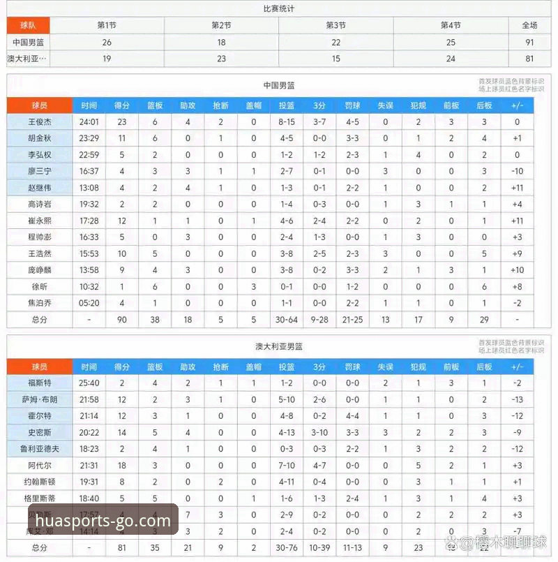 华体育流畅体验使用指南 中国男篮91-81逆转澳大利亚,王俊杰23分闪耀杭州站,如何通过华体育官方入口重温这场精彩对决?